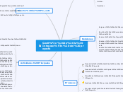 Gestión de la Integración del proyecto - Mapa Mental