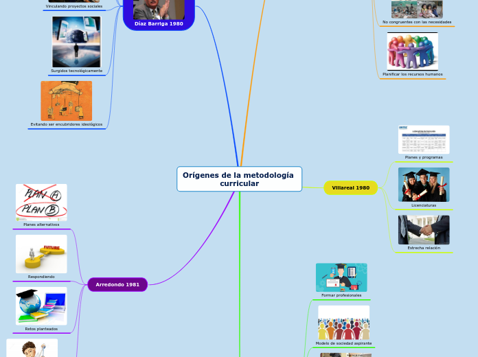 Orígenes de la metodología curricular