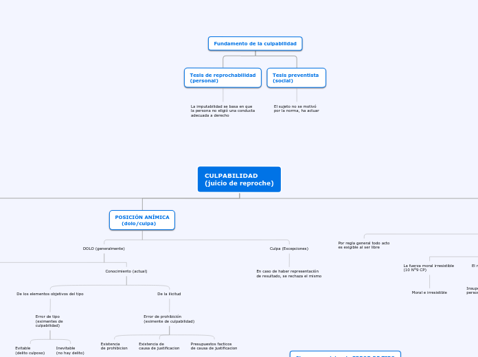 CULPABILIDAD 
(juicio de reproche) - Mapa Mental
