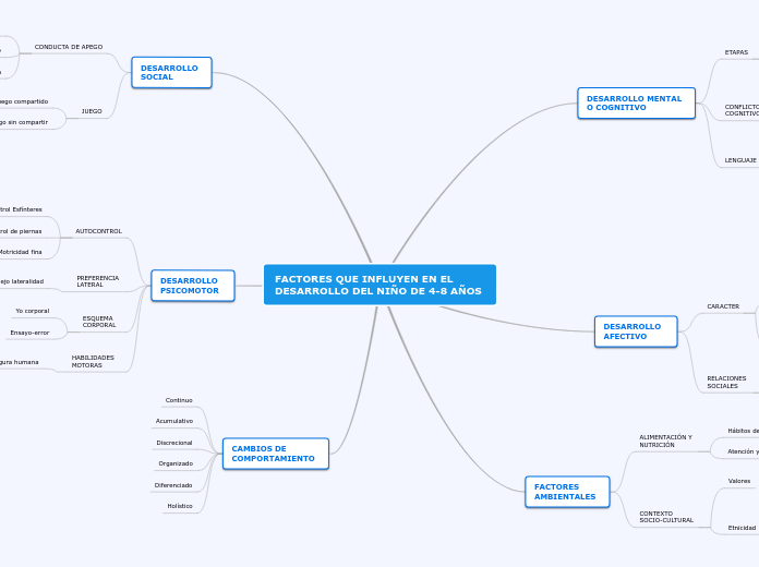 FACTORES QUE INFLUYEN EN EL DESARROLLO ...- Mapa Mental