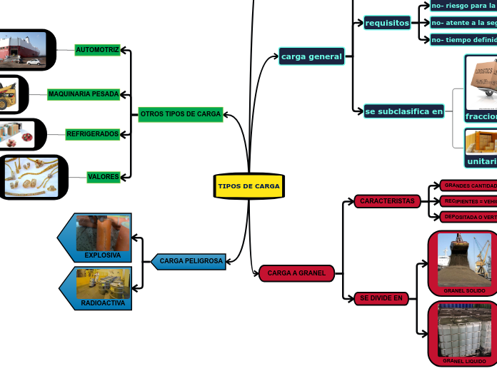 TIPOS DE CARGA