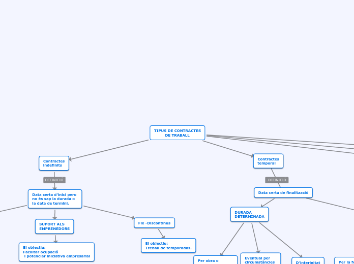 TIPUS DE CONTRACTES
         DE TRABALL - Mapa Mental