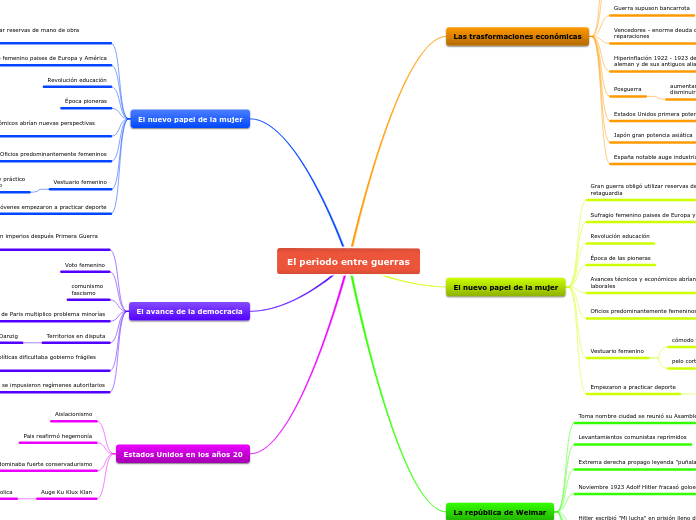 El periodo entre guerras - Mapa Mental