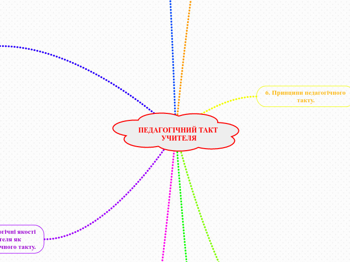 ПЕДАГОГІЧНИЙ ТАКТ УЧИТЕЛЯ - Мыслительная карта