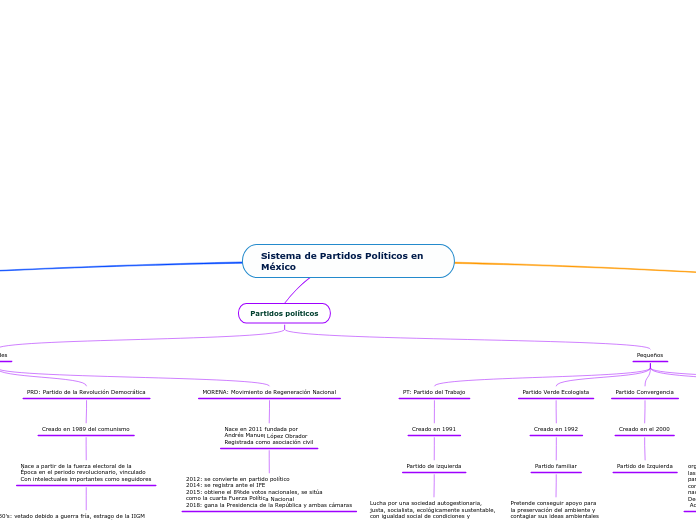 Sistema de Partidos Políticos en México - Mapa Mental