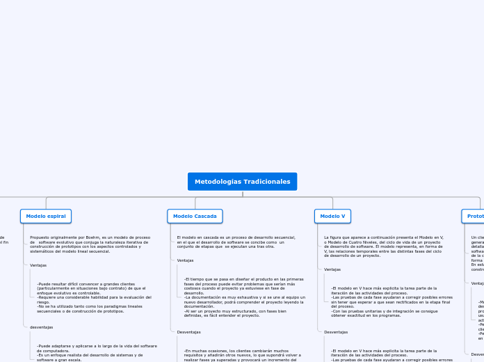 Metodologías Tradicionales - Mapa Mental