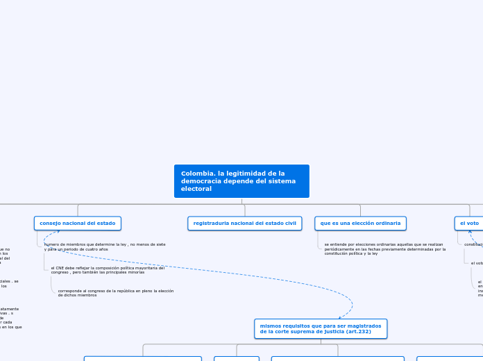 Colombia. la legitimidad de la democrac...- Mapa Mental