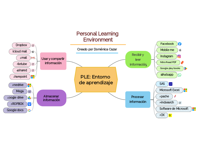 PLE: Entorno de aprendizaje