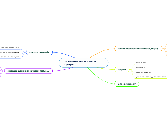 современная экологическая ситуац...- Мыслительная карта