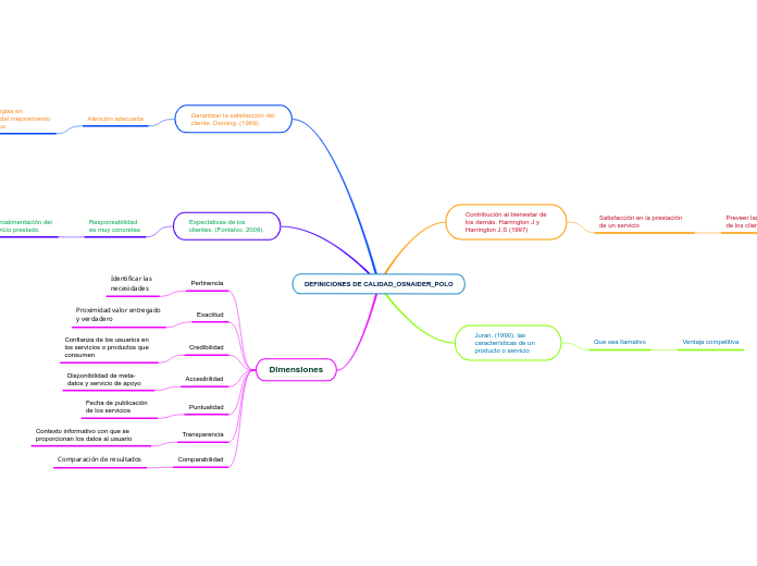 DEFINICIONES DE CALIDAD_OSNAIDER_POLO