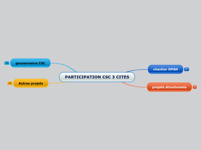 PARTICIPATION CSC 3 CITES - Carte Mentale