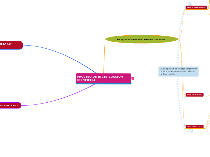 PROCESO DE INVESTIGACION CIENTIFICA - Mapa Mental