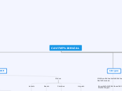 CAVITAT BUCAL - Mapa Mental