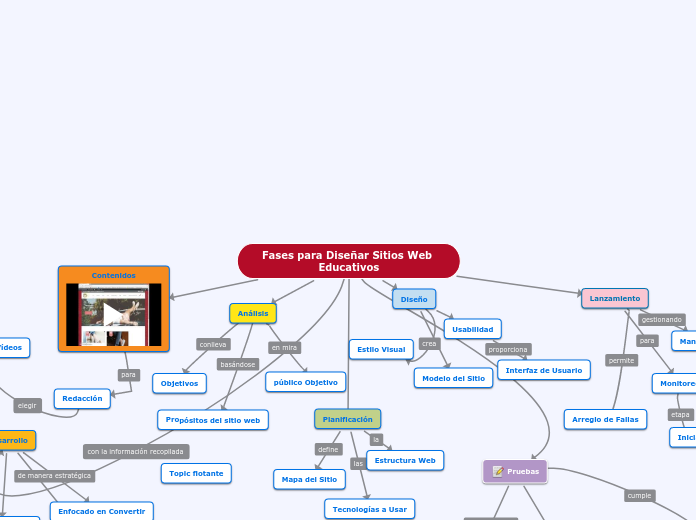 Fases para Diseñar Sitios Web Educativos