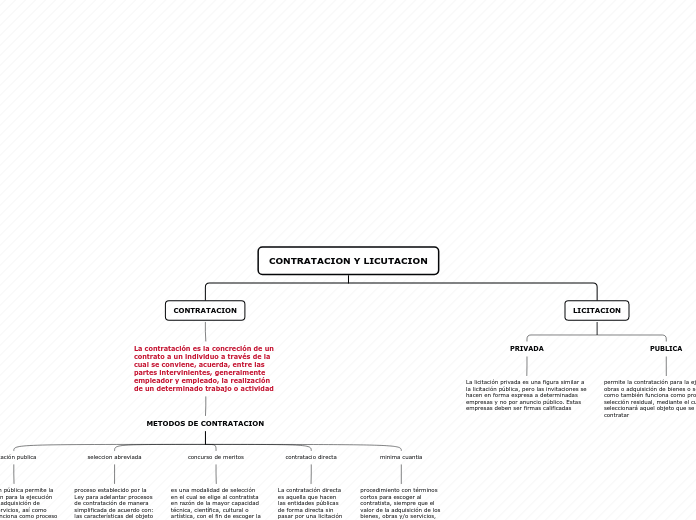 CONTRATACION Y LICUTACION - Mapa Mental