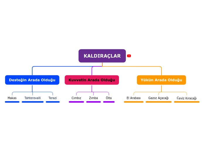 KALDIRAÇLAR - Mind Map