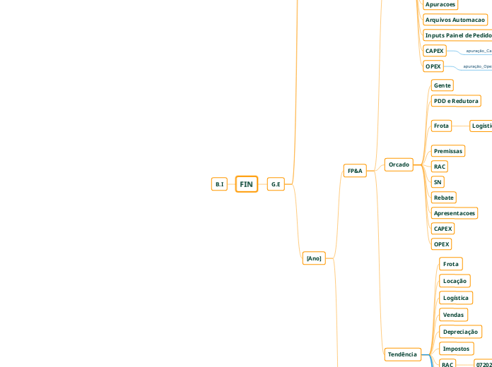 FIN - Mapa Mental