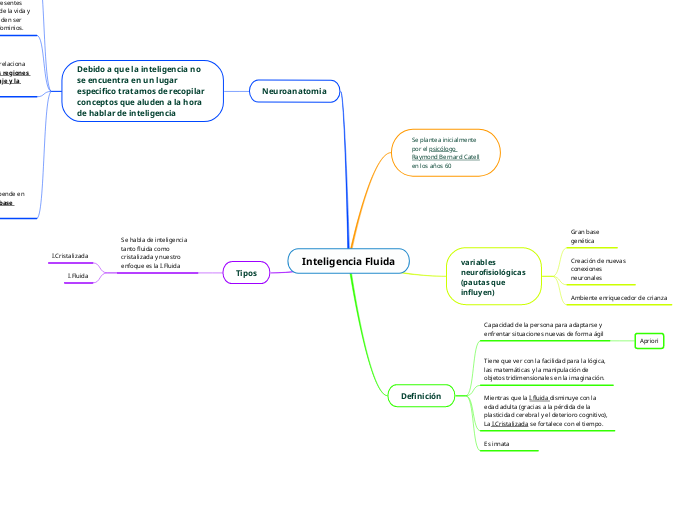 Inteligencia Fluida