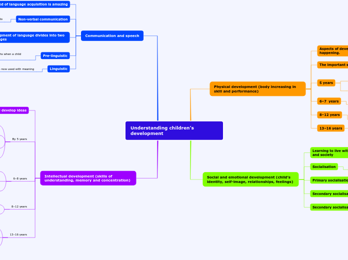 Understanding children’s development