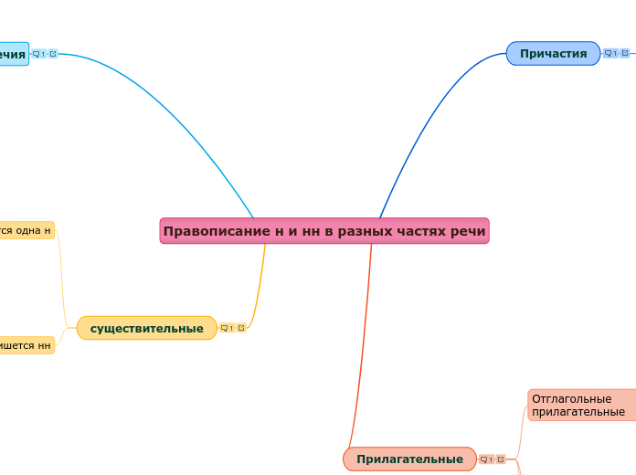 Правописание н и нн в разных частях речи