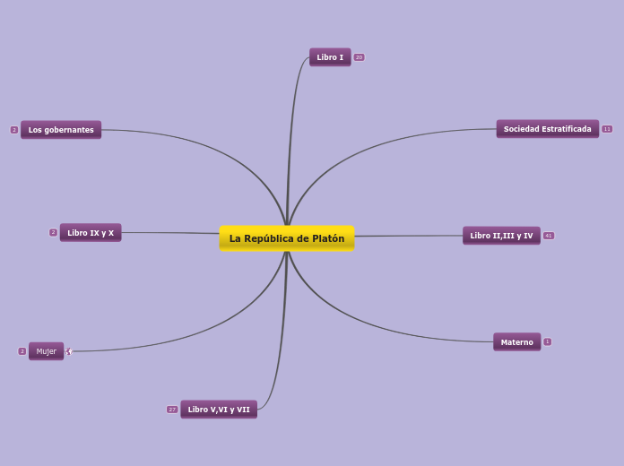 La República de Platón - Mapa Mental