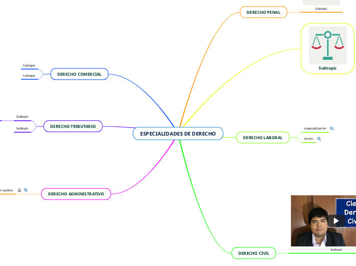 ESPECIALIDADES DE DERECHO - Mapa Mental