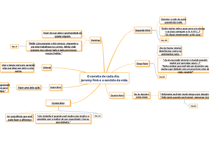         O convite de cada dia.
Jeremy F...- Mapa Mental