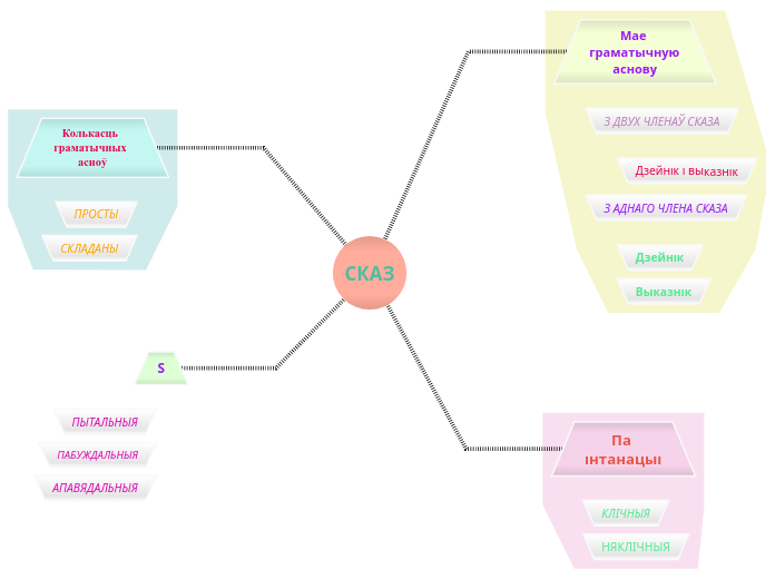 СКАЗ - Мыслительная карта