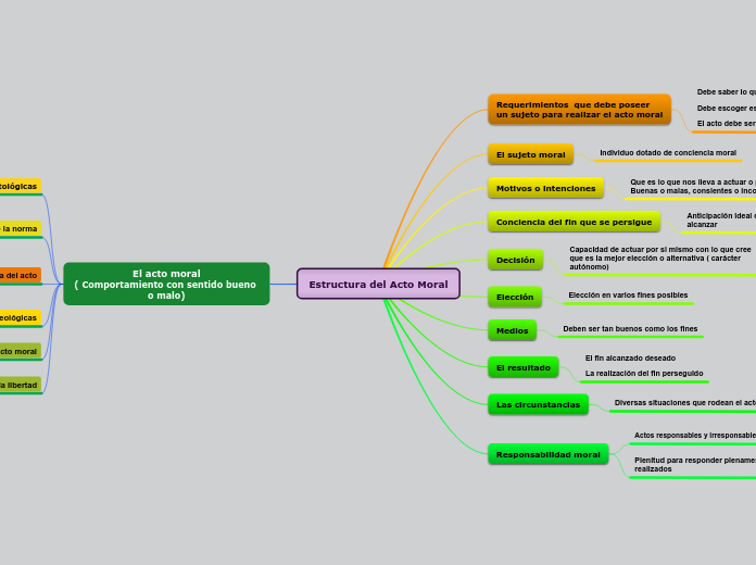 Estructura del Acto Moral