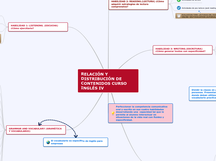 RELACIÓN Y DISTRIBUCIÓN DE CONTENIDOS C...- Mapa Mental