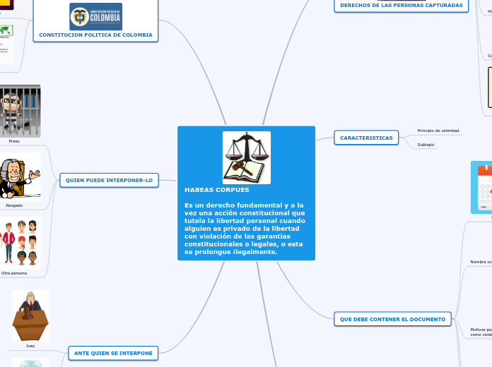 HABEAS CORPUES

Es un derecho fundament...- Mapa Mental