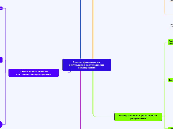 Анализ финансовых результатов де...- Мыслительная карта