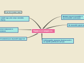 Правила поведения. - Mind Map