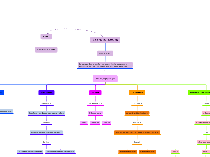 Ante ello, se propone que: - Mapa Mental