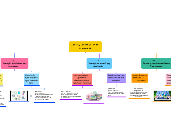 Las TIC, Las TAC y TEP en 
         la educación   