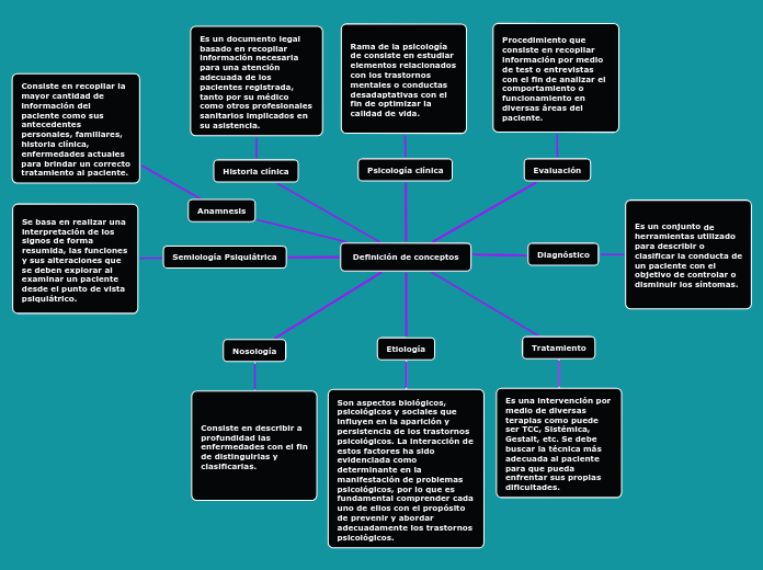 Definición de conceptos - Mapa Mental