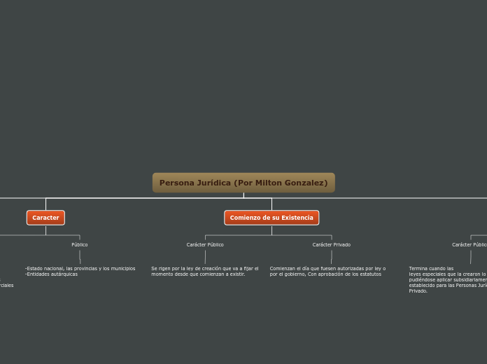 Persona Jurídica (Por Milton Gonzalez) - Mapa Mental