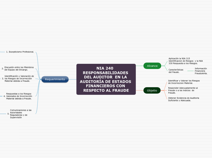 NIA 240  RESPONSABILIDADES DEL AUDITOR  EN LA AUDITORÍA DE ESTADOS FINANCIEROS CON RESPECTO AL FRAUDE
