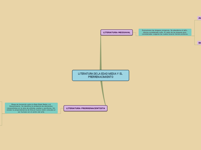 LITERATURA DE LA EDAD MEDIA Y  EL PRERRENACIMIENTO