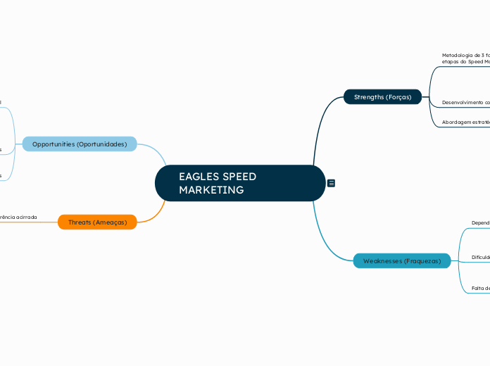 EAGLES SPEED MARKETING - Mapa Mental