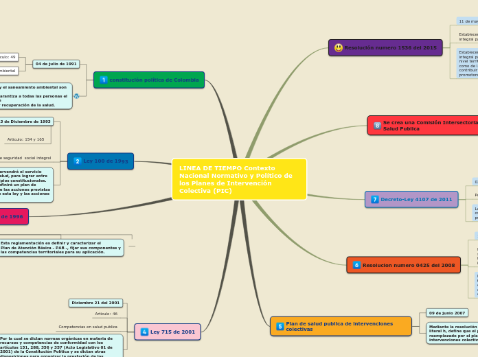 LINEA DE TIEMPO Contexto Nacional Normativo y Político de los Planes de Intervención Colectiva (PIC)