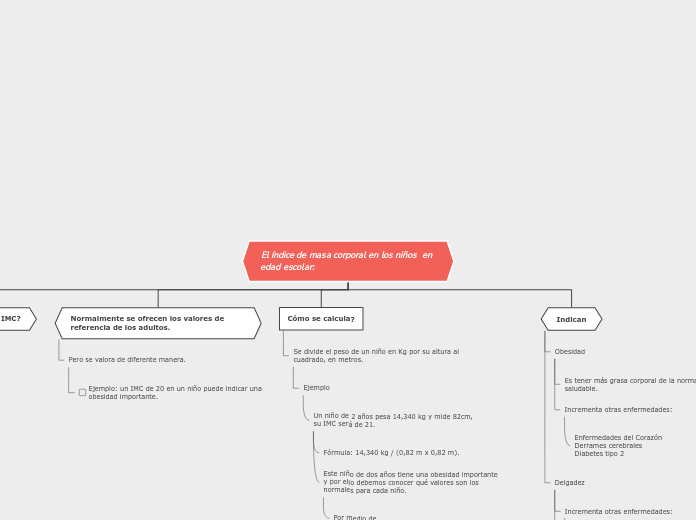 El índice de masa corporal en los niños...- Mapa Mental