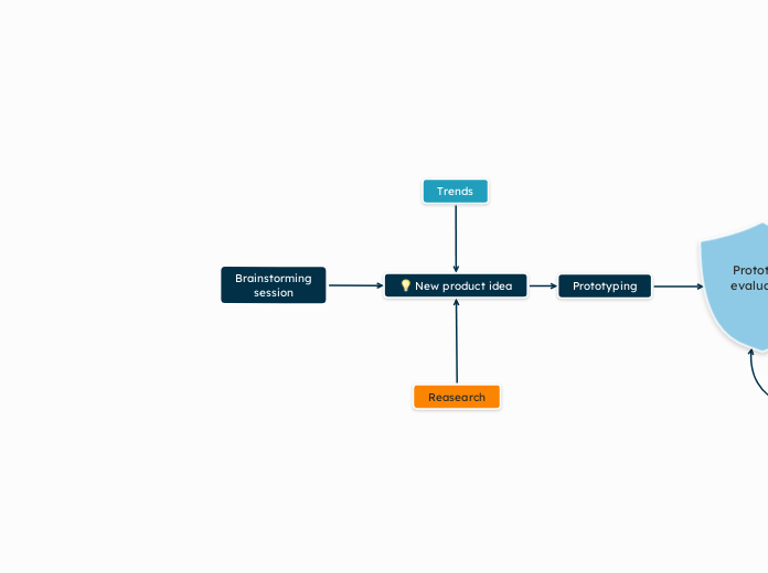 Process map Brainstormings