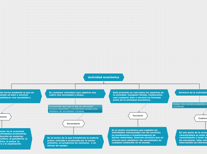 Actividad económica - Mapa Mental