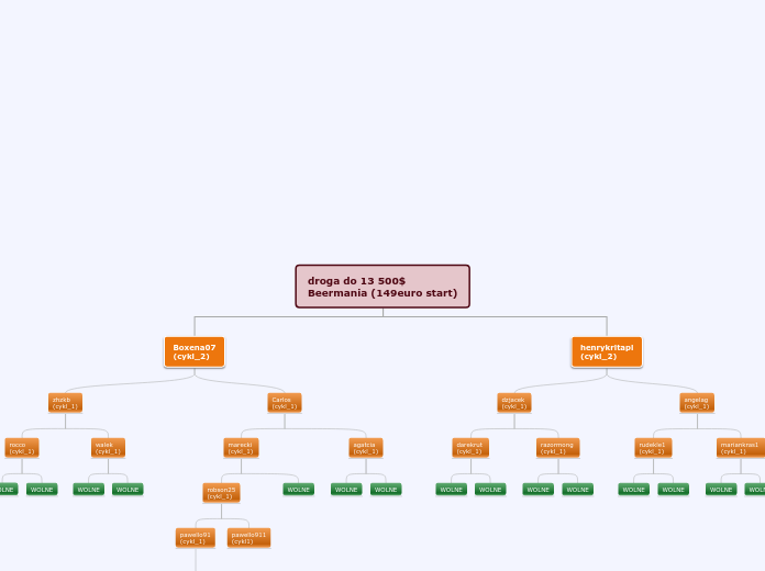 droga do 13 500$
Beermania (149euro start) - Mind Map