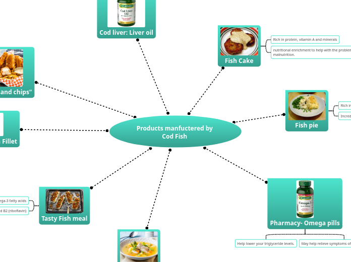 Products manfuctered by Cod Fish 