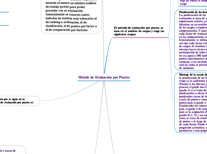 Método de Evaluación por Puntos