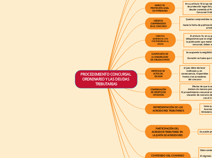 PROCEDIMIENTO CONCURSAL ORDNINARIO Y LA...- Mapa Mental