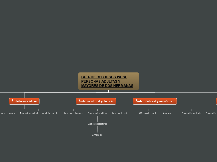 GUÍA DE RECURSOS PARA PERSONAS ADULTAS ...- Mapa Mental