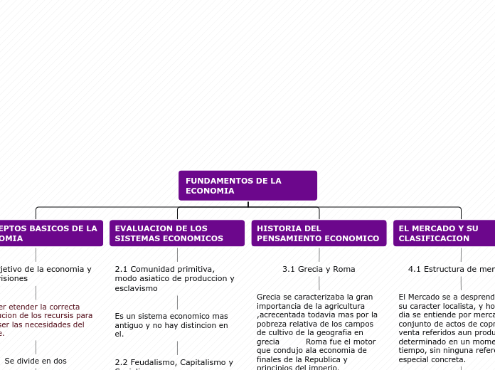 FUNDAMENTOS DE LA ECONOMIA - Mapa Mental